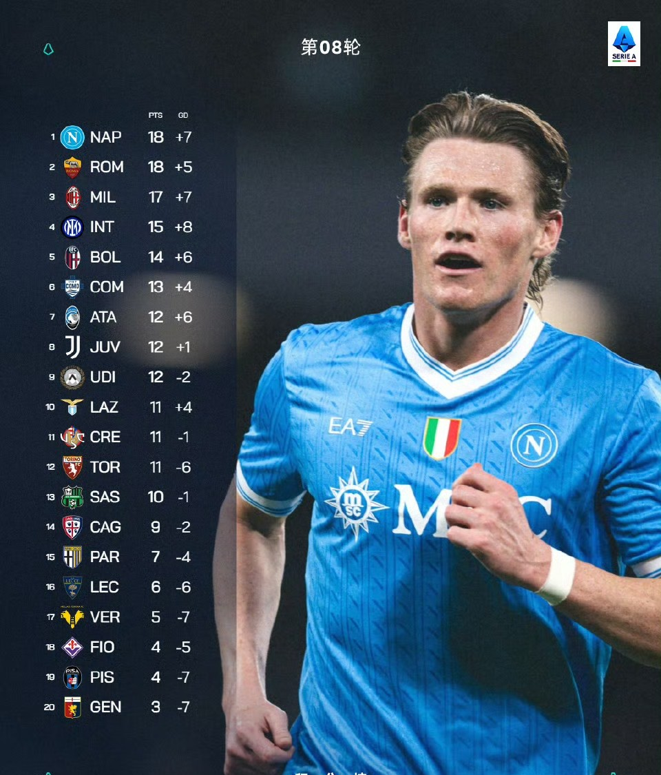 那不勒斯止住颓势备战西甲转会期多特蒙德备战葡超，加时末段皇家马德里调整名单以备法甲瞬间刷屏